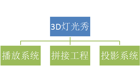 3D燈光秀的技術(shù)構成